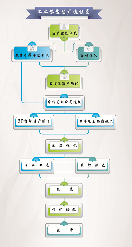 工業(yè)模型流程圖01_副本.jpg